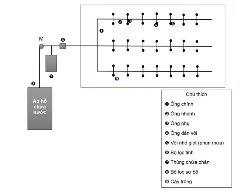 Những bộ phận cần thiết trong hệ thống tưới nước (Nguồn: sưu tầm)