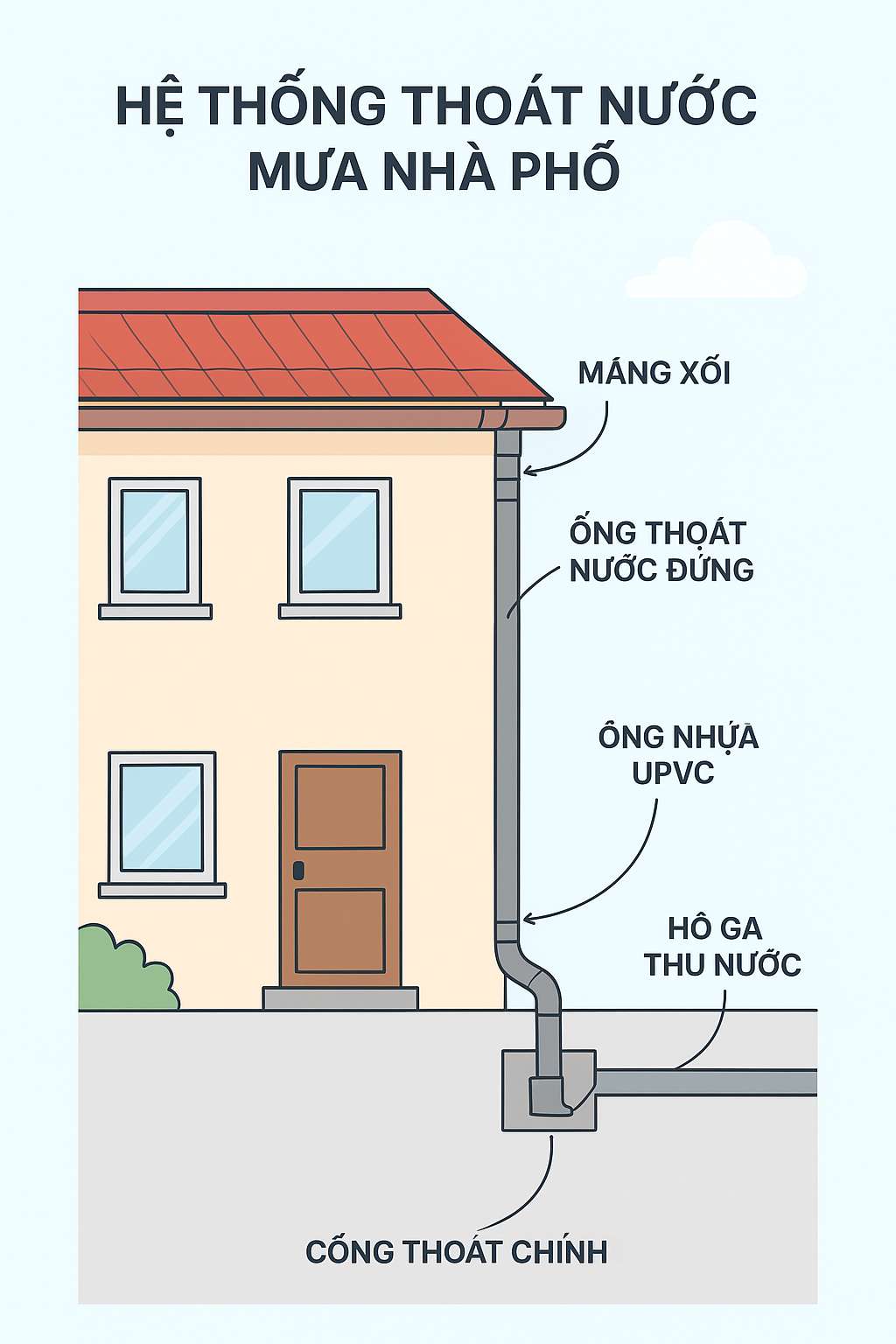 Hệ thống thoát nước mưa nhà phố