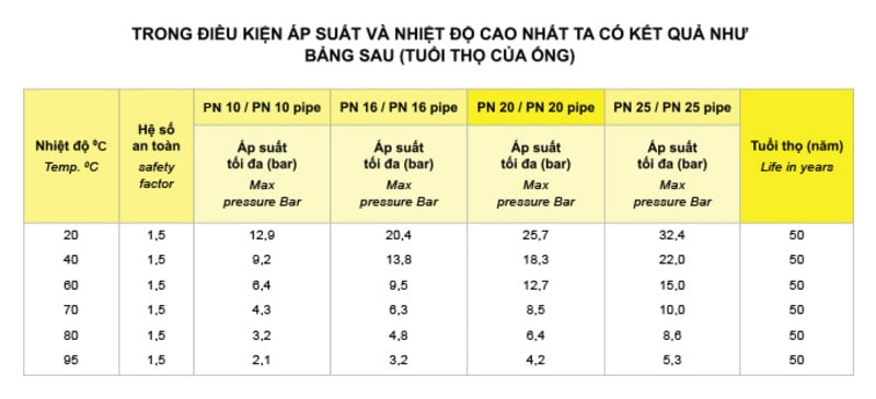 Ống PPR vượt trội hơn về khả năng chịu nhiệt và áp suất cao