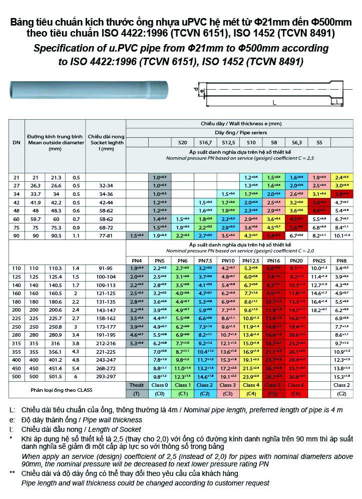 Bảng quy cách ống nhựa PVC chi tiết