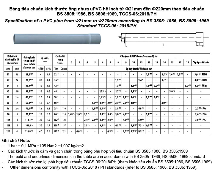 Bảng quy cách ống nhựa PVC hệ inch